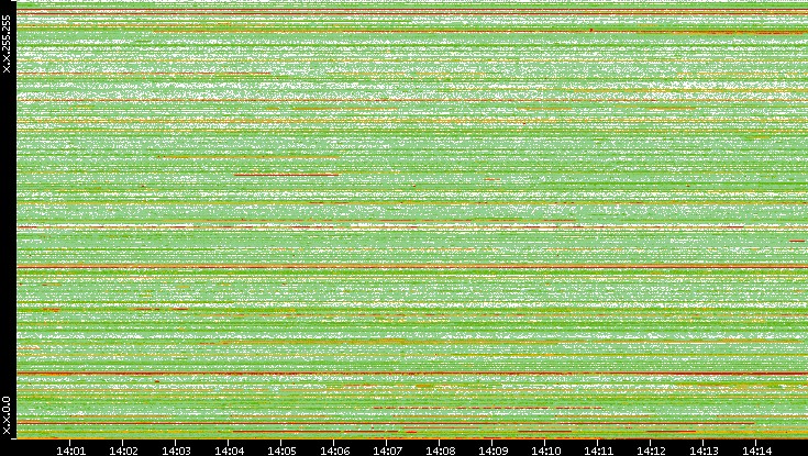 Src. IP vs. Time