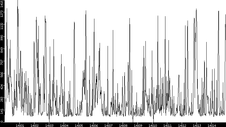 Average Packet Size vs. Time