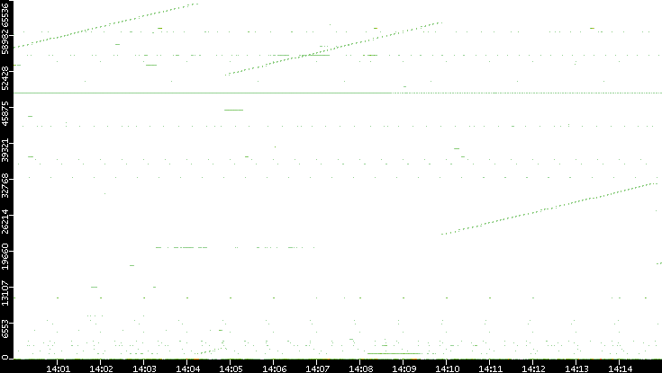 Dest. Port vs. Time