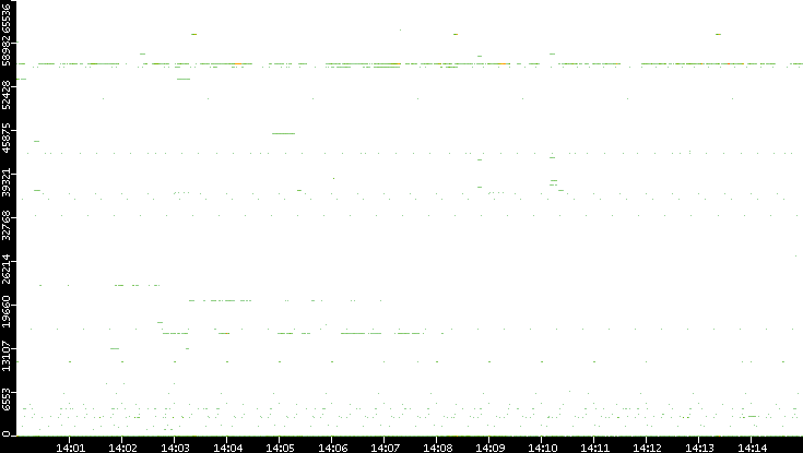 Src. Port vs. Time