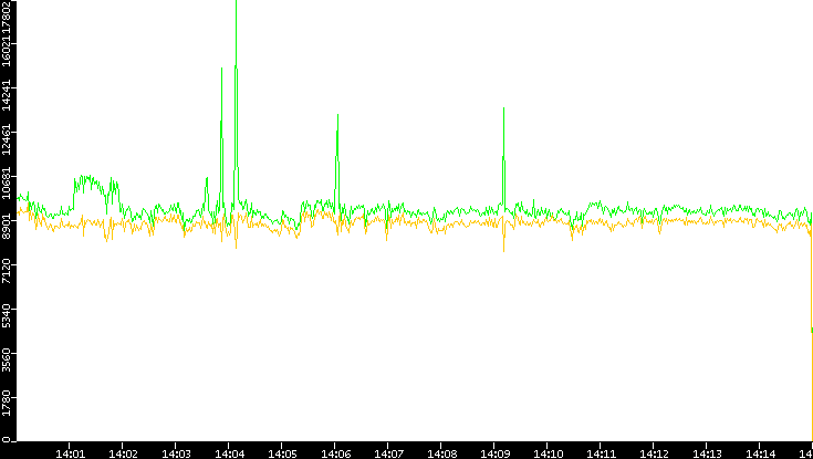 Entropy of Port vs. Time