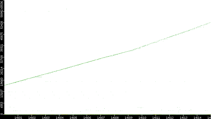 Dest. Port vs. Time