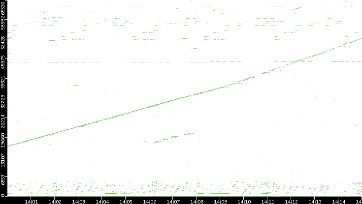 Src. Port vs. Time