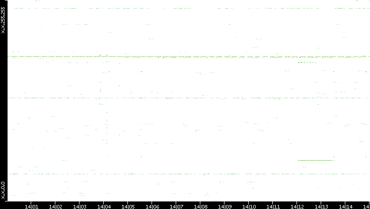 Src. IP vs. Time