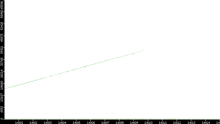 Dest. Port vs. Time