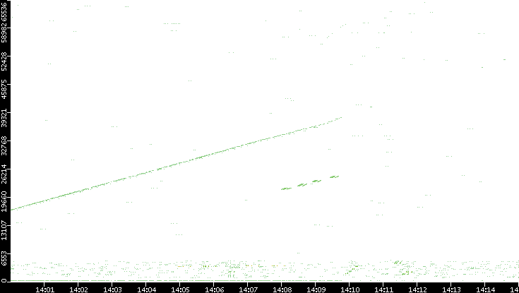 Src. Port vs. Time