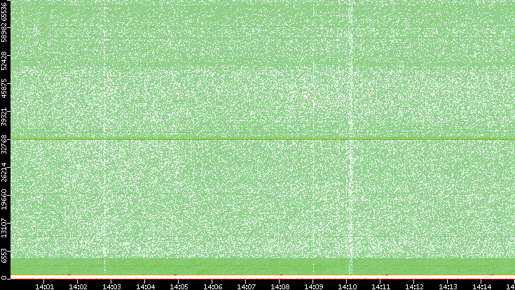 Dest. Port vs. Time