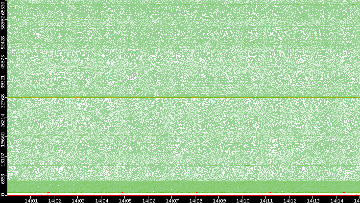 Src. Port vs. Time