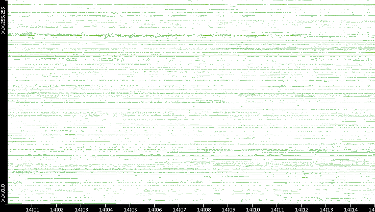 Src. IP vs. Time