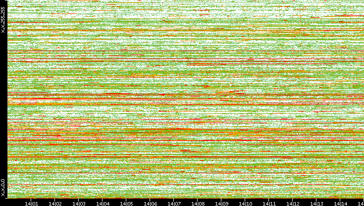 Dest. IP vs. Time
