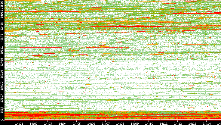 Dest. Port vs. Time