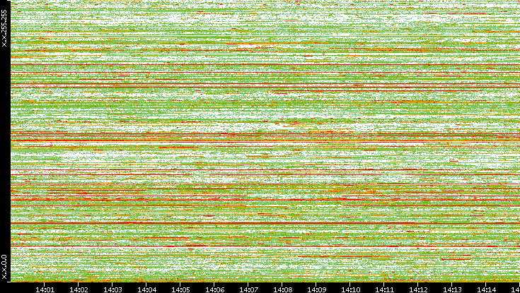 Src. IP vs. Time