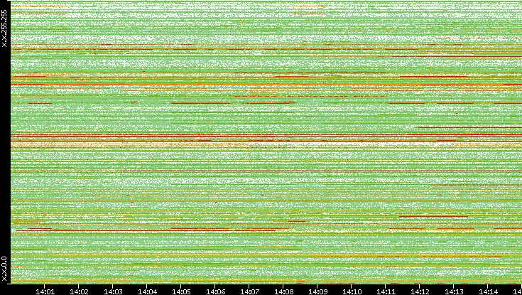 Src. IP vs. Time