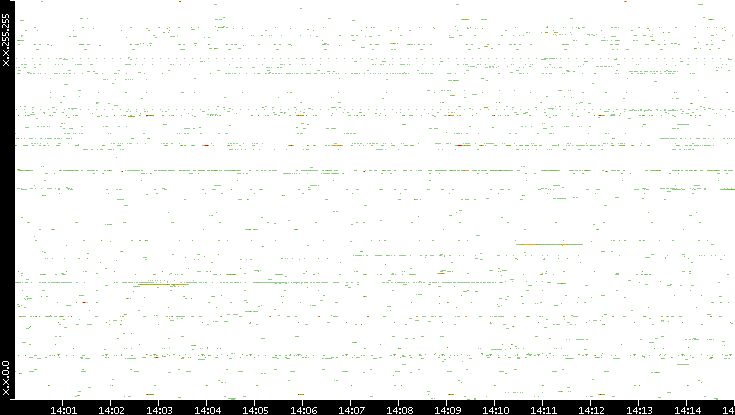Src. IP vs. Time