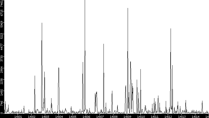 Throughput vs. Time