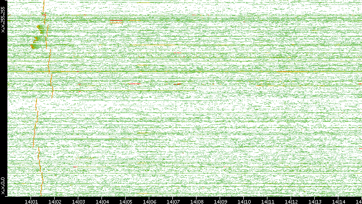 Dest. IP vs. Time