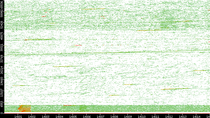 Src. Port vs. Time