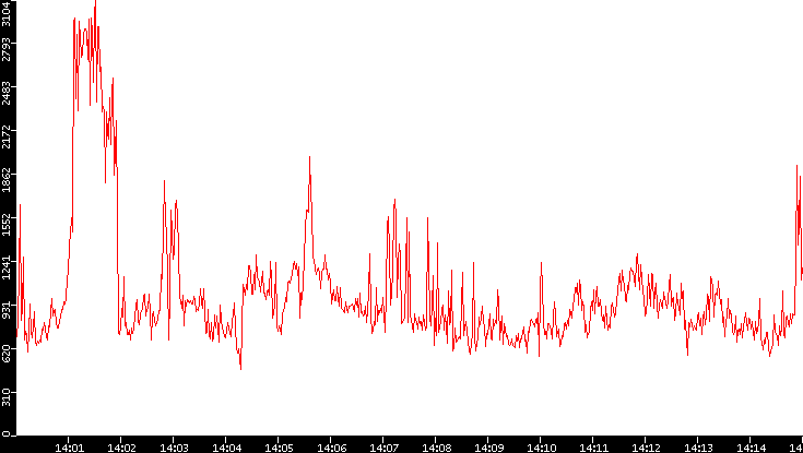 Nb. of Packets vs. Time