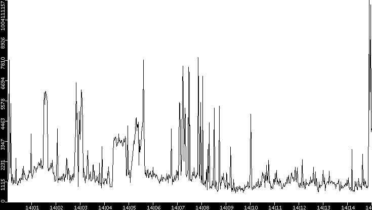 Throughput vs. Time