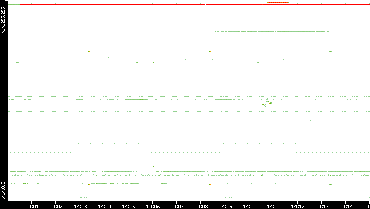Src. IP vs. Time