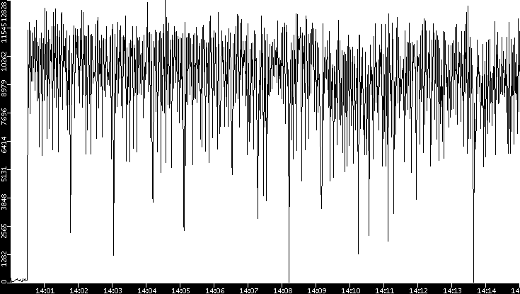 Throughput vs. Time