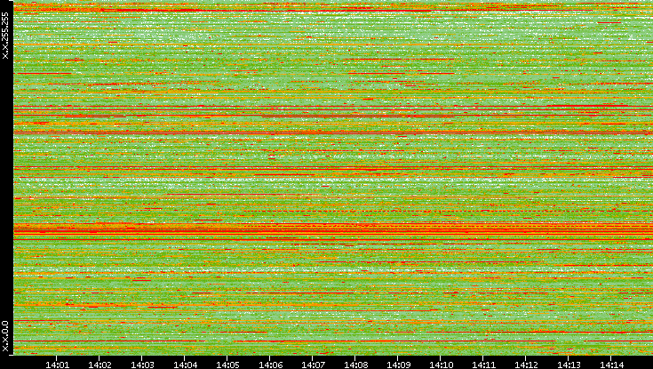 Src. IP vs. Time