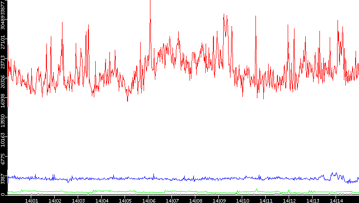 Nb. of Packets vs. Time