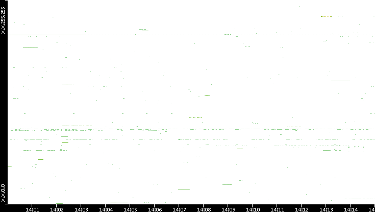 Src. IP vs. Time