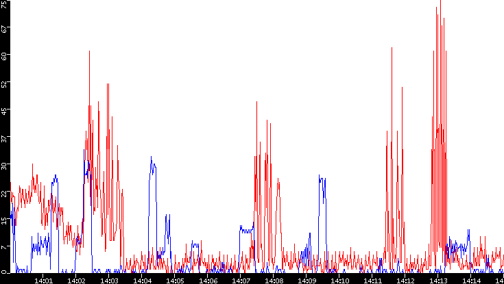 Nb. of Packets vs. Time