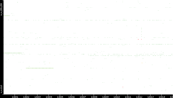 Src. IP vs. Time