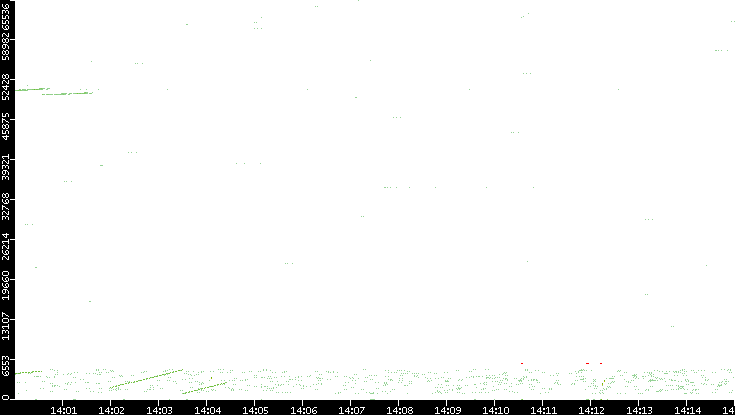 Src. Port vs. Time