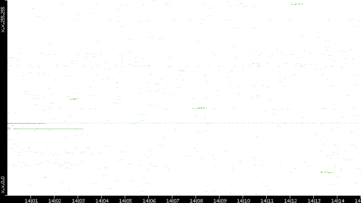 Dest. IP vs. Time