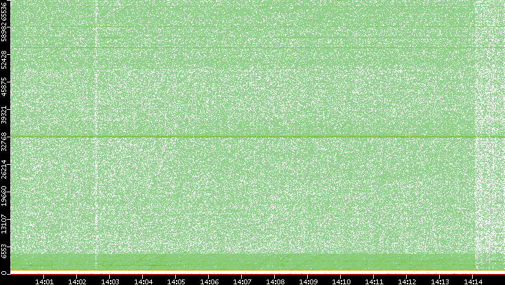 Dest. Port vs. Time