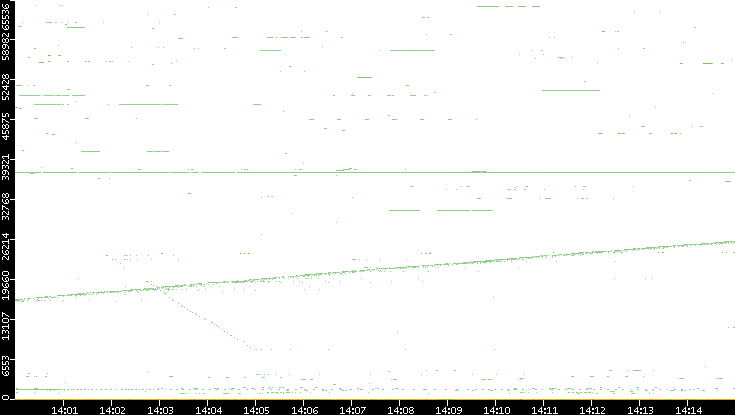 Dest. Port vs. Time
