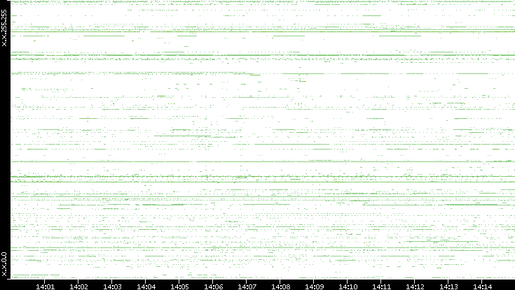 Src. IP vs. Time