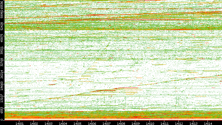 Src. Port vs. Time