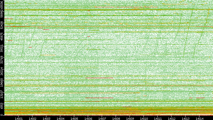 Dest. Port vs. Time