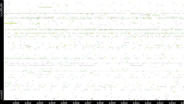 Dest. IP vs. Time