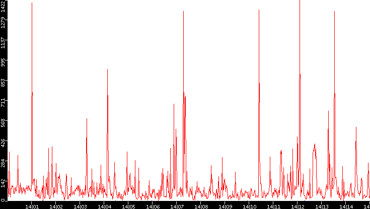 Nb. of Packets vs. Time