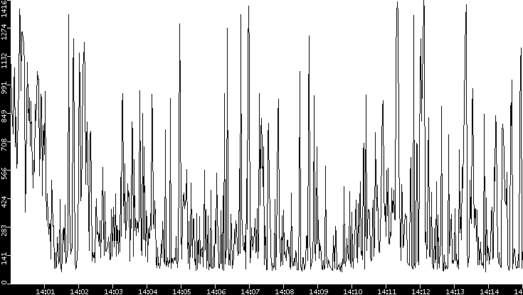 Average Packet Size vs. Time