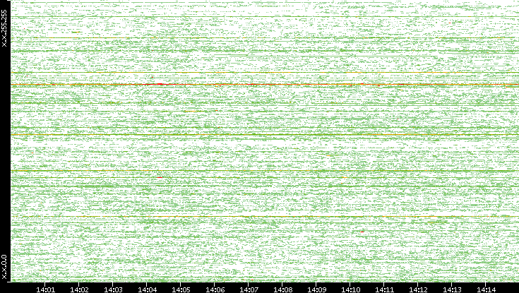 Src. IP vs. Time