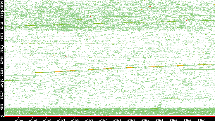 Src. Port vs. Time