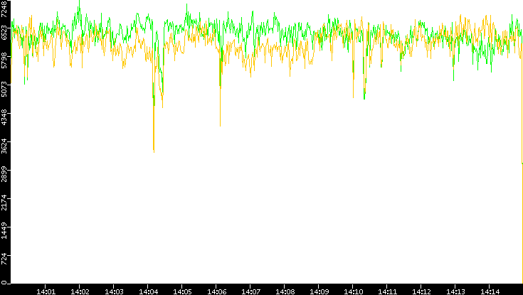 Entropy of Port vs. Time