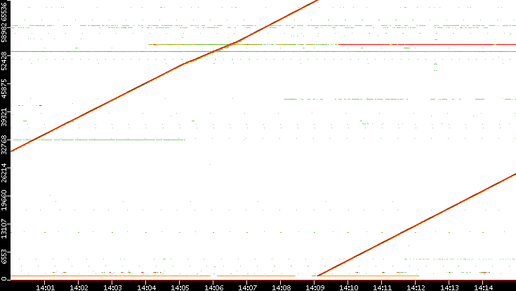 Dest. Port vs. Time