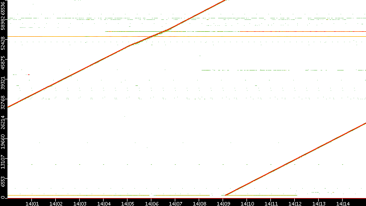 Src. Port vs. Time