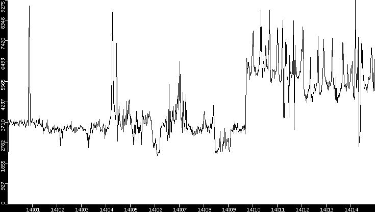 Throughput vs. Time
