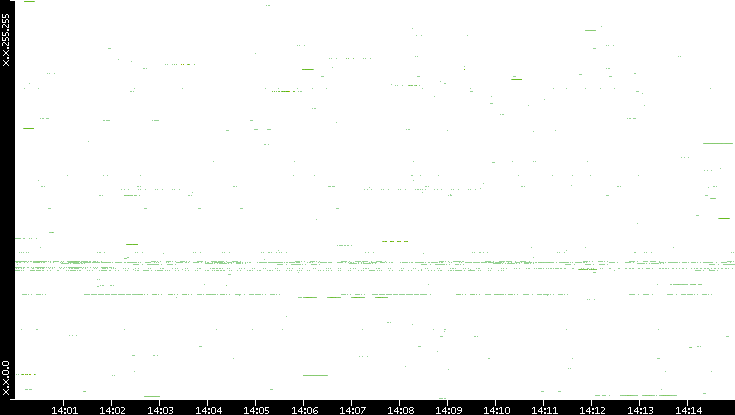 Src. IP vs. Time