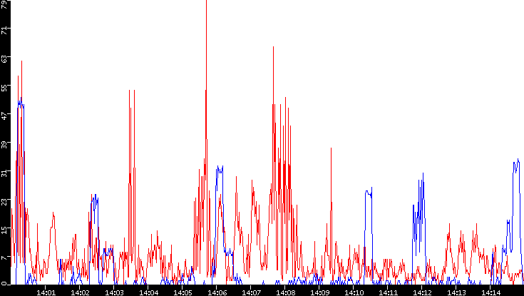 Nb. of Packets vs. Time