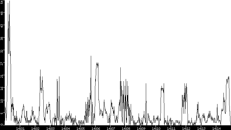 Throughput vs. Time