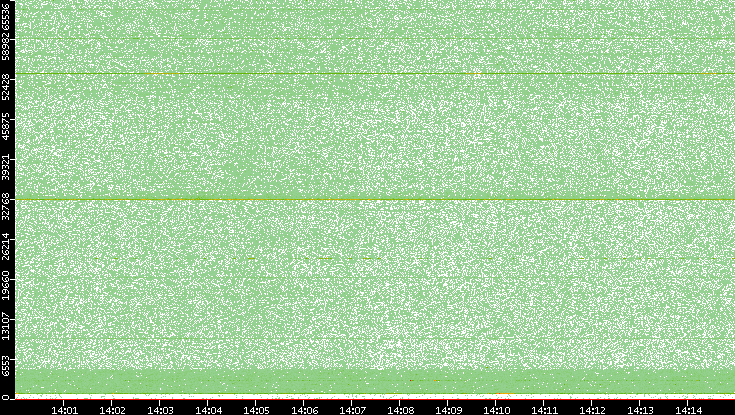 Src. Port vs. Time